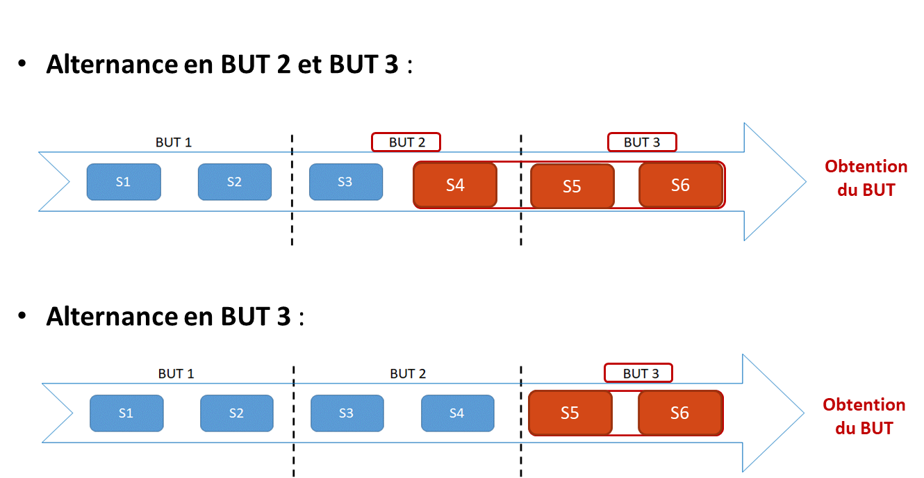 Modalité alternance