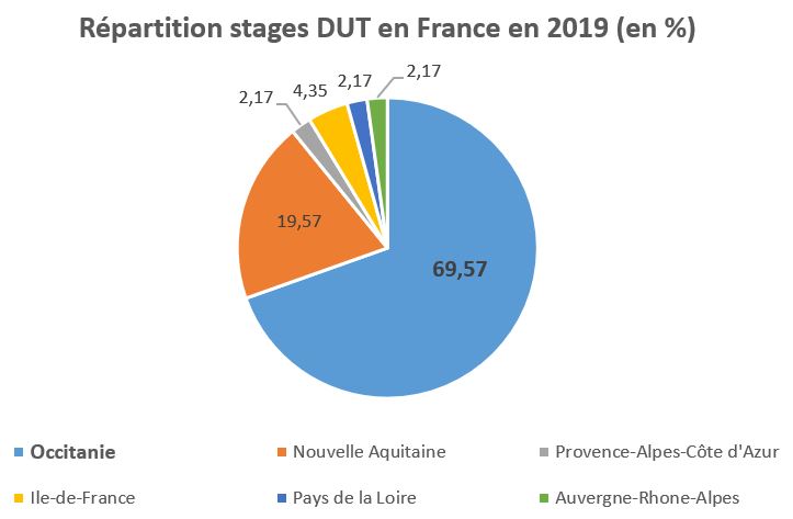 Répartition stages DUT 2019